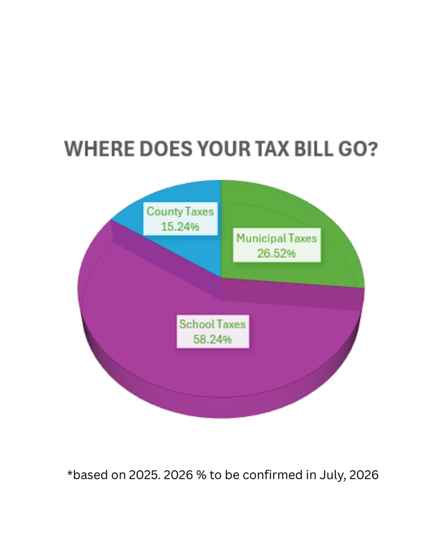 Pie Chart: Where Does Your Tax Bill Go? County Taxes 15.24% Municiapl Taxes 26.52% School Taxes 58.24% Based on 2025 year. 2026 year to be confirmed in July 2026